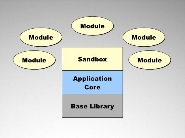 Level of abstractions